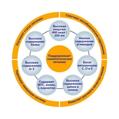 MediDrink Neo Специализированный пищевой продукт для энтерального питания онкологических больных, со вкусом шоколада 200 мл