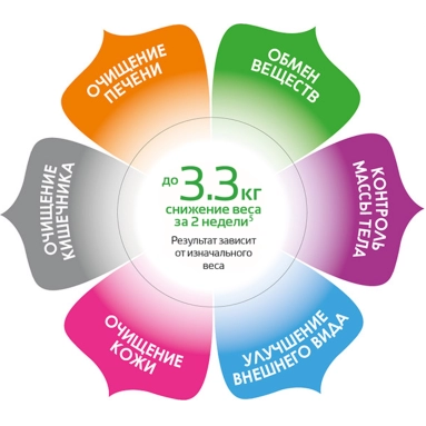 Комплексная программа сбалансированного питания для снижения веса (очищение организма). Кейс. Специализированный пищевой продукт диетического профилактического питания